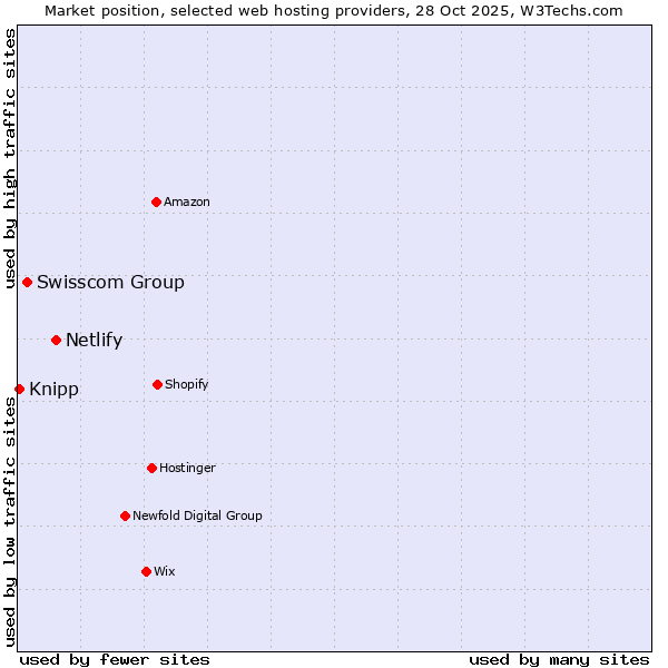 Market position of Netlify vs. Swisscom Group vs. Knipp