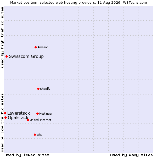 Market position of Swisscom Group vs. Opalstack vs. Layerstack