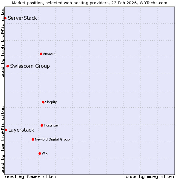 Market position of Swisscom Group vs. Layerstack vs. ServerStack
