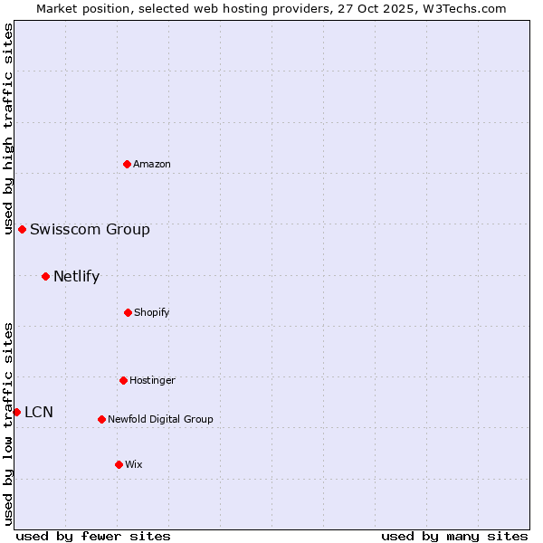 Market position of Netlify vs. Swisscom Group vs. LCN