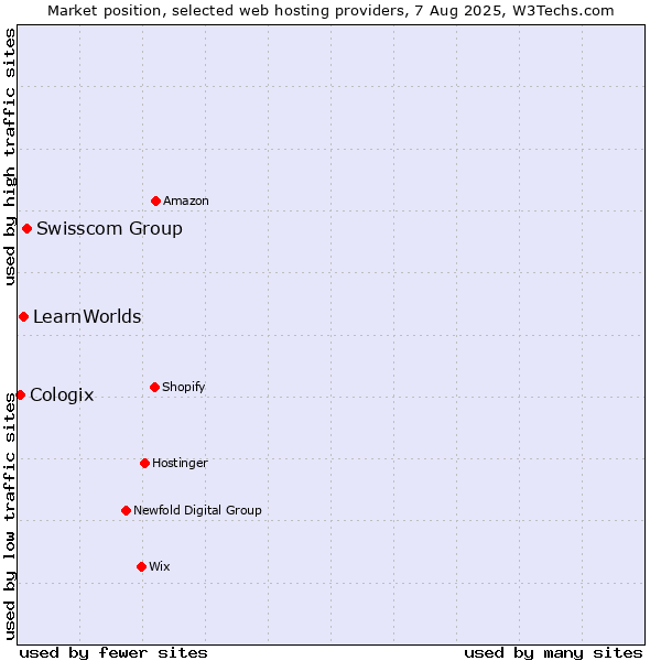 Market position of Swisscom Group vs. LearnWorlds vs. Cologix