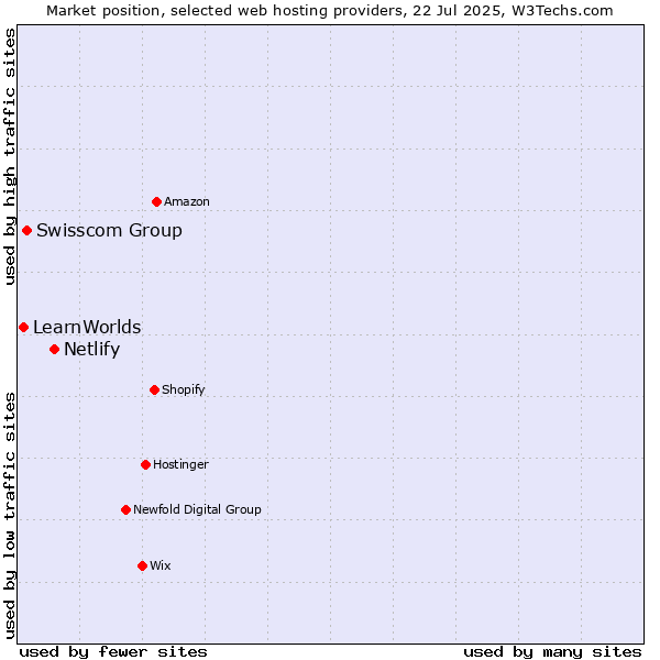 Market position of Netlify vs. Swisscom Group vs. LearnWorlds