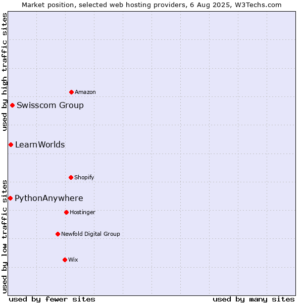 Market position of Swisscom Group vs. LearnWorlds vs. PythonAnywhere