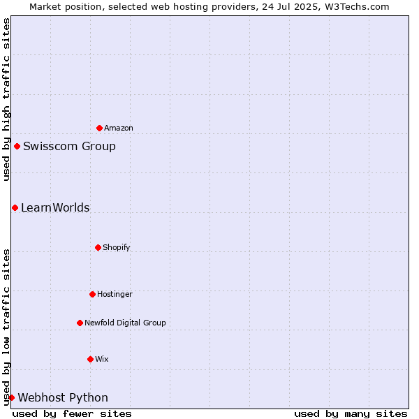 Market position of Swisscom Group vs. LearnWorlds vs. Webhost Python