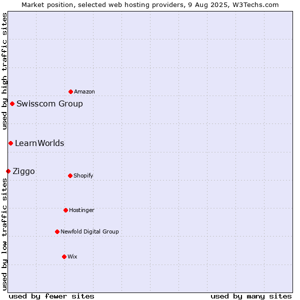 Market position of Swisscom Group vs. LearnWorlds vs. Ziggo