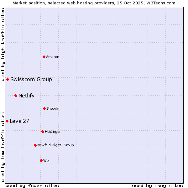 Market position of Netlify vs. Swisscom Group vs. Level27