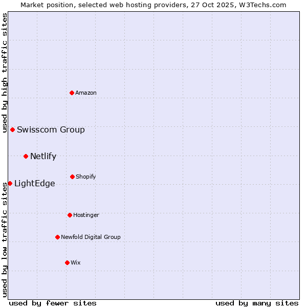 Market position of Netlify vs. Swisscom Group vs. LightEdge