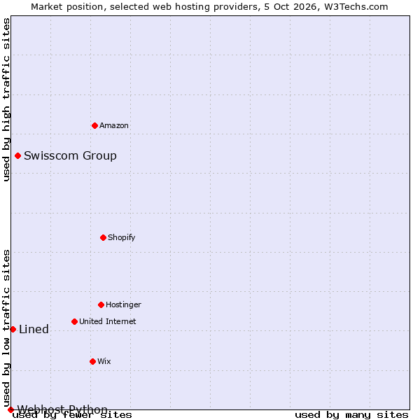 Market position of Swisscom Group vs. Lined vs. Webhost Python