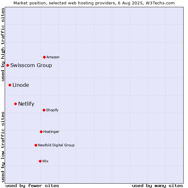 Market position of Netlify vs. Linode vs. Swisscom Group