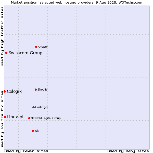 Market position of Swisscom Group vs. Linux.pl vs. Cologix