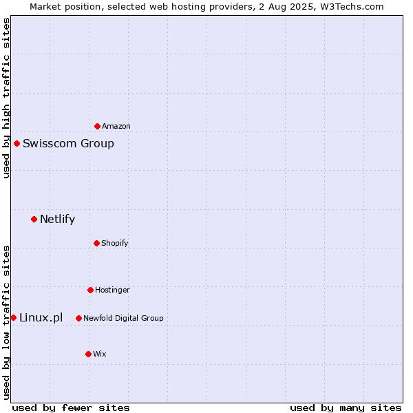Market position of Netlify vs. Swisscom Group vs. Linux.pl