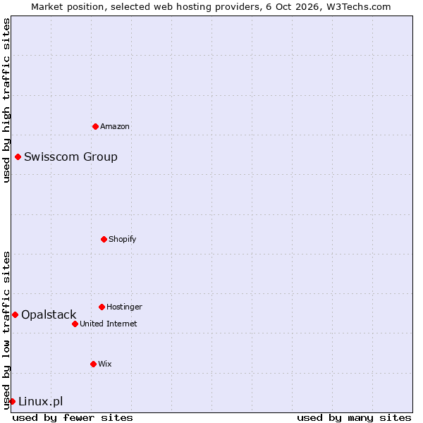 Market position of Swisscom Group vs. Opalstack vs. Linux.pl