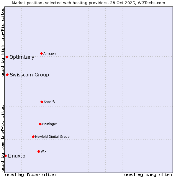 Market position of Swisscom Group vs. Optimizely vs. Linux.pl