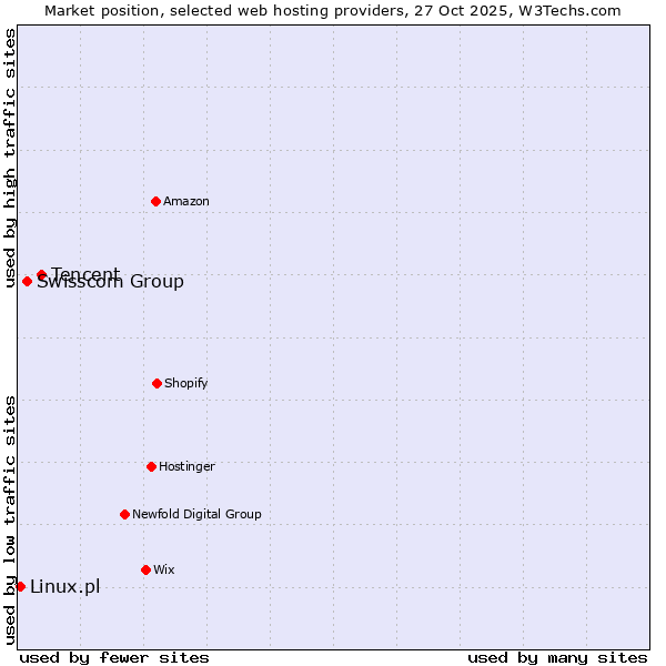Market position of Tencent vs. Swisscom Group vs. Linux.pl
