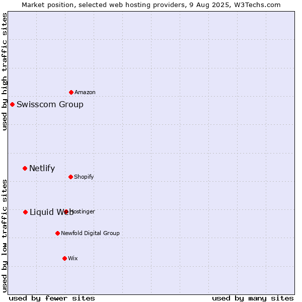Market position of Liquid Web vs. Netlify vs. Swisscom Group