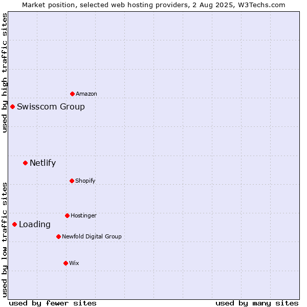 Market position of Netlify vs. Loading vs. Swisscom Group