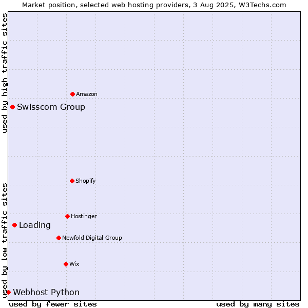 Market position of Loading vs. Swisscom Group vs. Webhost Python