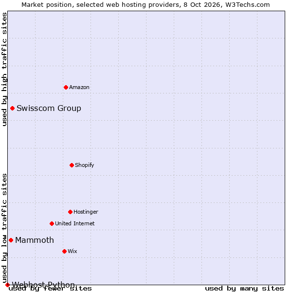 Market position of Swisscom Group vs. Mammoth vs. Webhost Python