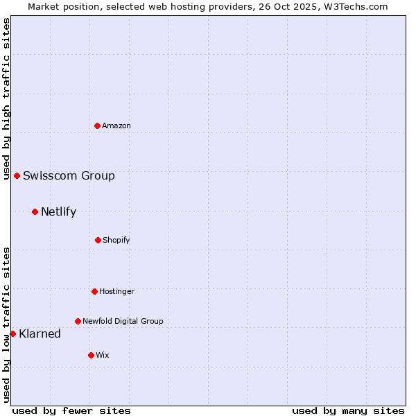 Market position of Netlify vs. Swisscom Group vs. Klarned