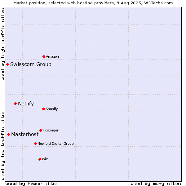 Market position of Netlify vs. Masterhost vs. Swisscom Group