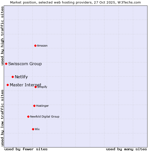 Market position of Netlify vs. Master Internet vs. Swisscom Group