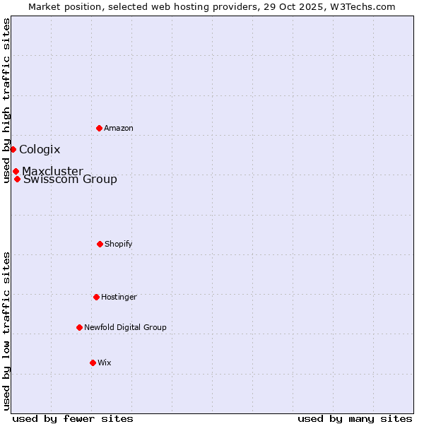 Market position of Swisscom Group vs. Maxcluster vs. Cologix