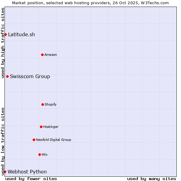 Market position of Swisscom Group vs. Latitude.sh vs. Webhost Python