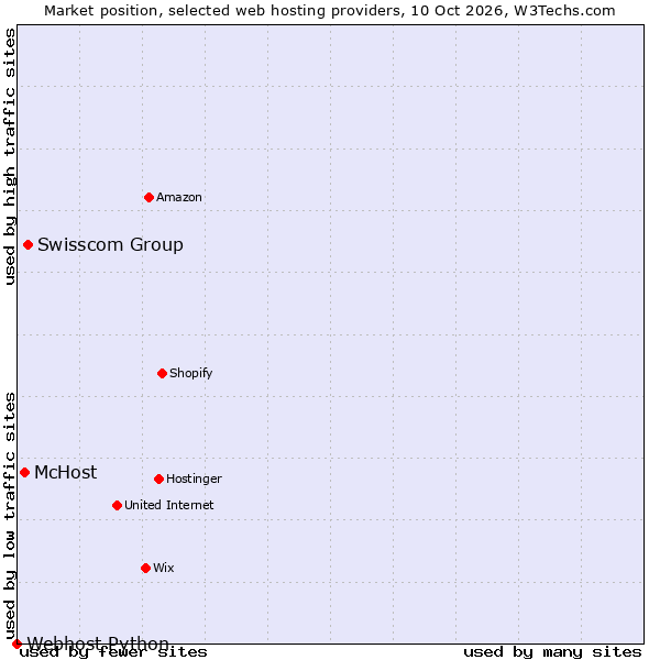 Market position of Swisscom Group vs. McHost vs. Webhost Python