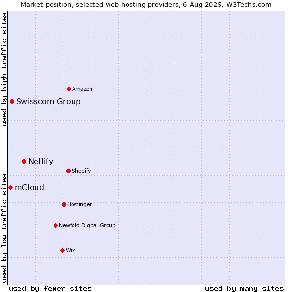 Market position of Netlify vs. Swisscom Group vs. mCloud