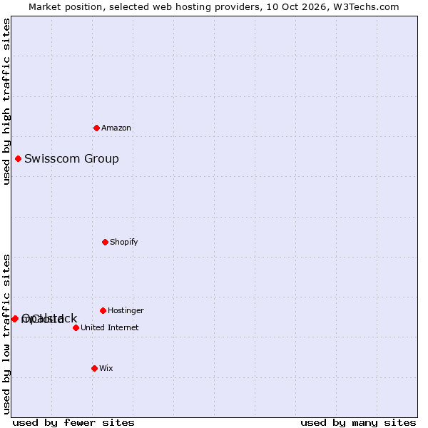 Market position of Swisscom Group vs. Opalstack vs. mCloud
