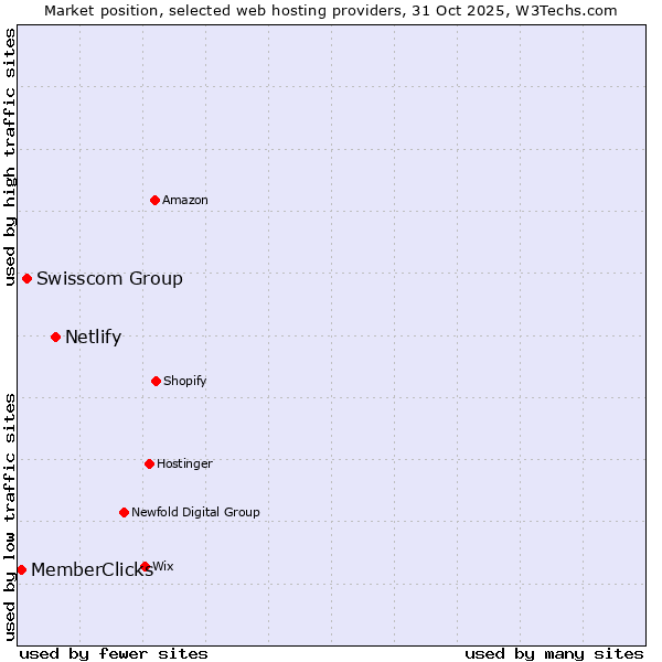Market position of Netlify vs. Swisscom Group vs. MemberClicks