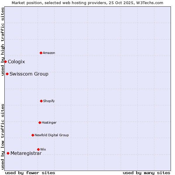 Market position of Metaregistrar vs. Swisscom Group vs. Cologix