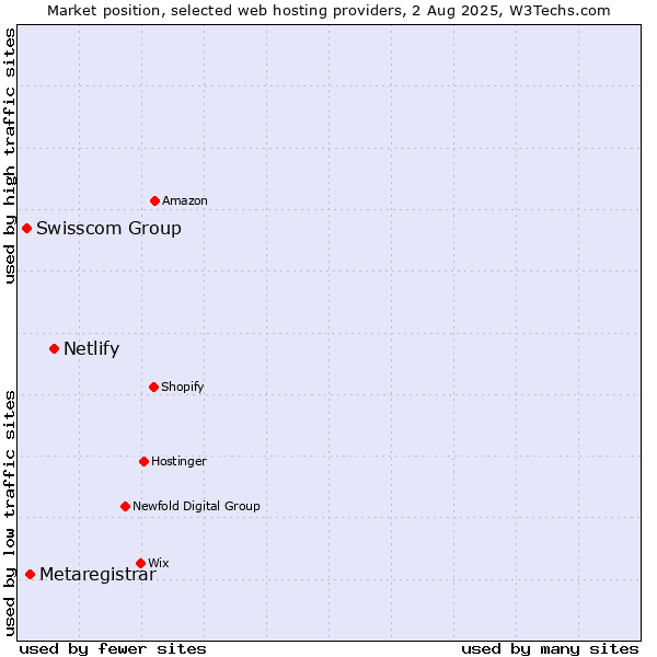 Market position of Netlify vs. Metaregistrar vs. Swisscom Group