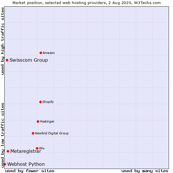 Market position of Metaregistrar vs. Swisscom Group vs. Webhost Python