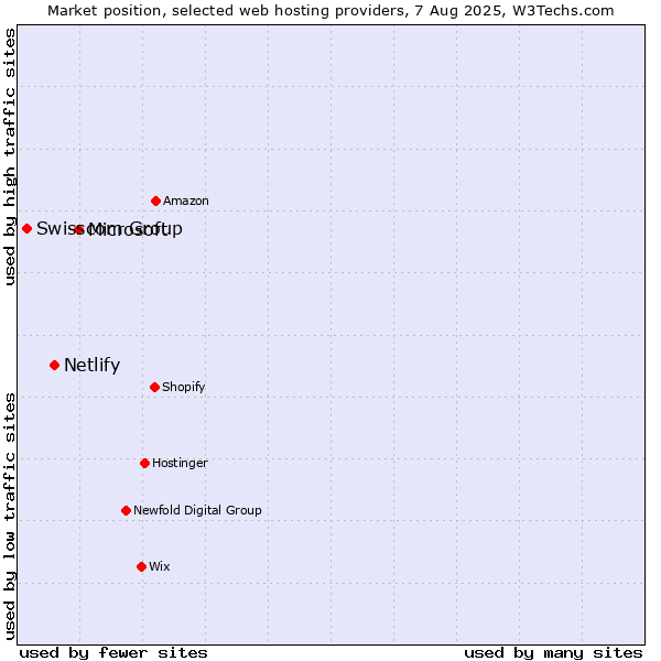 Market position of Microsoft vs. Netlify vs. Swisscom Group