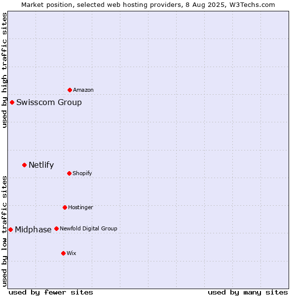 Market position of Netlify vs. Swisscom Group vs. Midphase