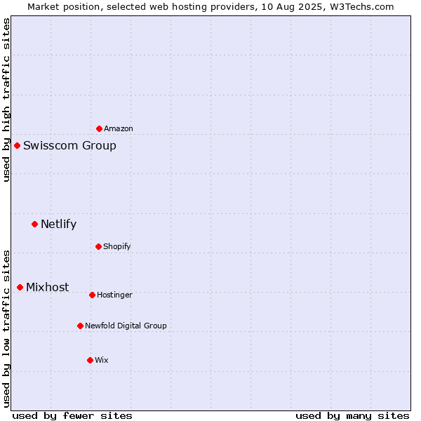 Market position of Netlify vs. Mixhost vs. Swisscom Group