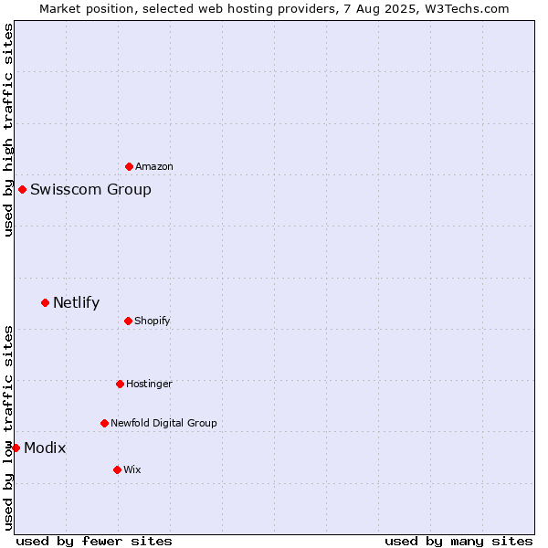 Market position of Netlify vs. Swisscom Group vs. Modix