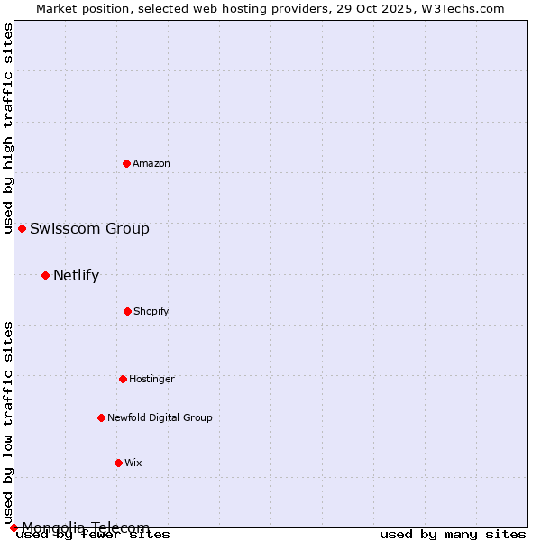Market position of Netlify vs. Swisscom Group vs. Mongolia Telecom