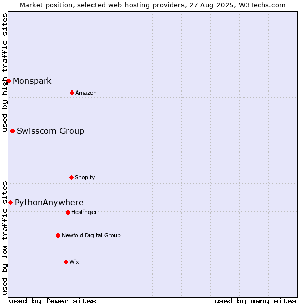 Market position of Swisscom Group vs. PythonAnywhere vs. Monspark