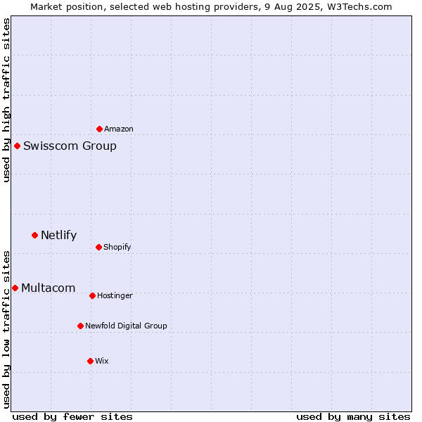 Market position of Netlify vs. Swisscom Group vs. Multacom