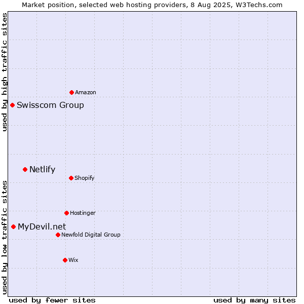 Market position of Netlify vs. MyDevil.net vs. Swisscom Group