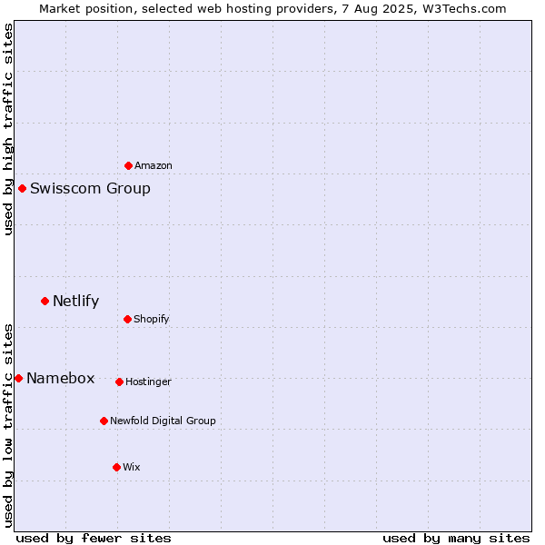 Market position of Netlify vs. Swisscom Group vs. Namebox