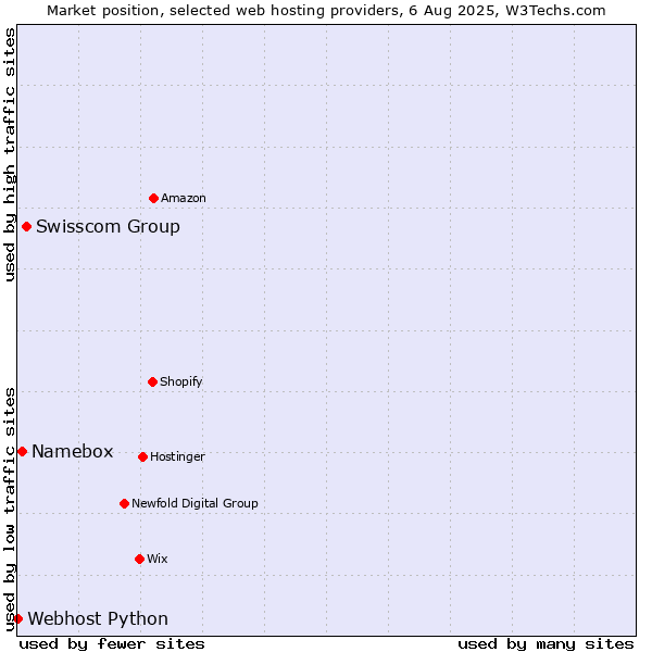 Market position of Swisscom Group vs. Namebox vs. Webhost Python