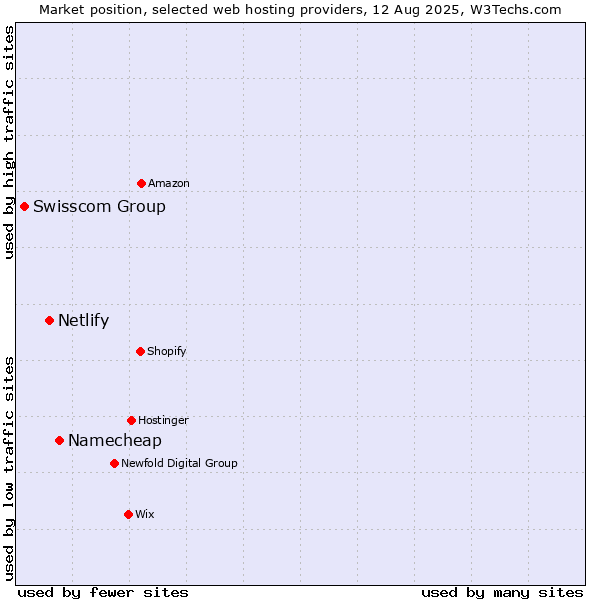 Market position of Namecheap vs. Netlify vs. Swisscom Group