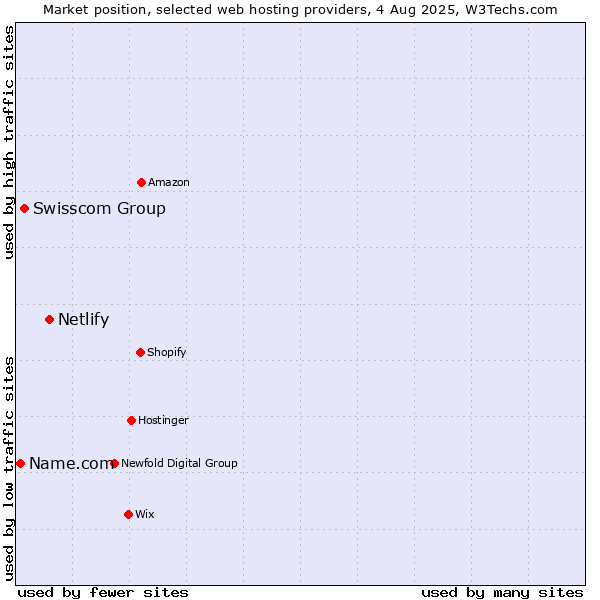 Market position of Netlify vs. Swisscom Group vs. Name.com