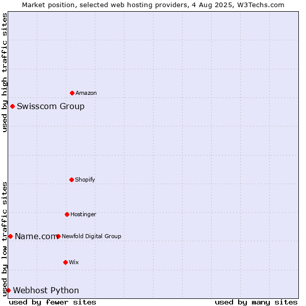 Market position of Swisscom Group vs. Name.com vs. Webhost Python