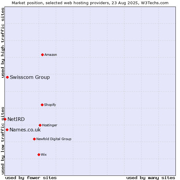 Market position of Swisscom Group vs. Names.co.uk vs. NetIRD