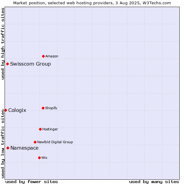 Market position of Namespace vs. Swisscom Group vs. Cologix