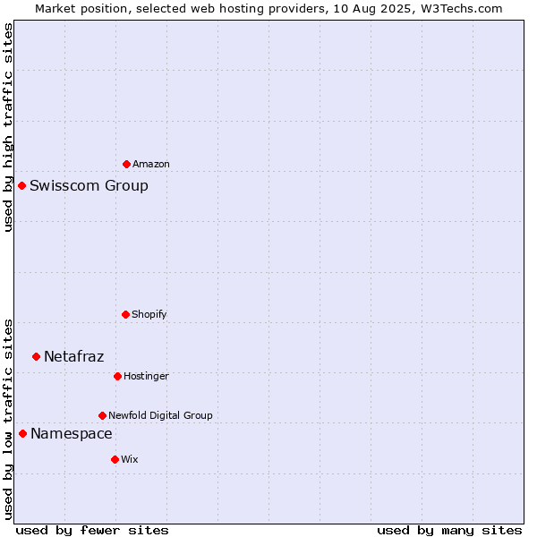 Market position of Netafraz vs. Namespace vs. Swisscom Group